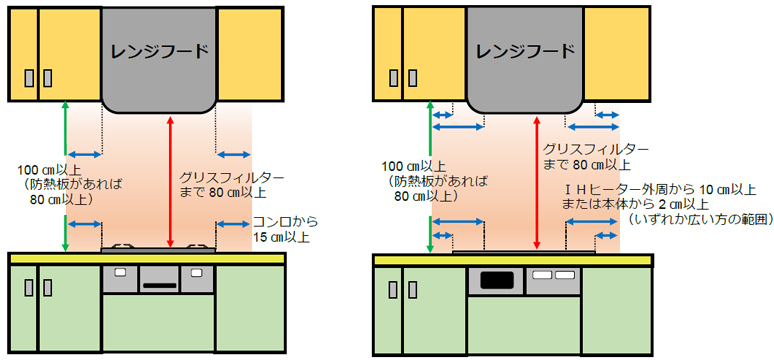 火災予防条例　コンロ　距離